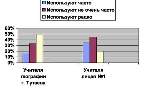 Развитие игровых технологий в обучении школьной географии Развитие игровых технологий в обучении школьной географии