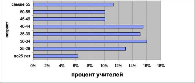 Особенности профессиональной направленности учителей ярославских школ Особенности профессиональной направленности учителей ярославских школ