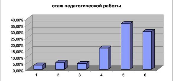 Особенности профессиональной направленности учителей ярославских школ Особенности профессиональной направленности учителей ярославских школ