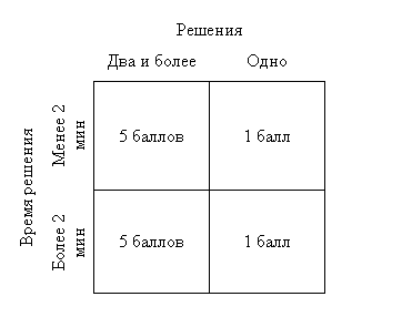 Творческое мышление как результат принятия решения Творческое мышление как результат принятия решения