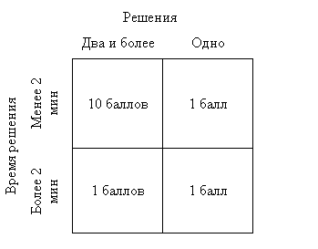 Творческое мышление как результат принятия решения Творческое мышление как результат принятия решения