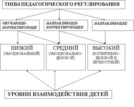 Сущность и типы педагогического регулирования взаимодействия детей дошкольного возраста Сущность и типы педагогического регулирования взаимодействия детей дошкольного возраста