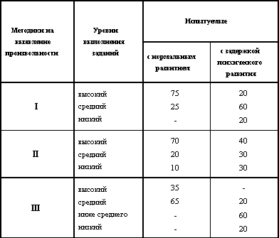 Формирование произвольности у детей с задержкой психического развития Формирование произвольности у детей с задержкой психического развития