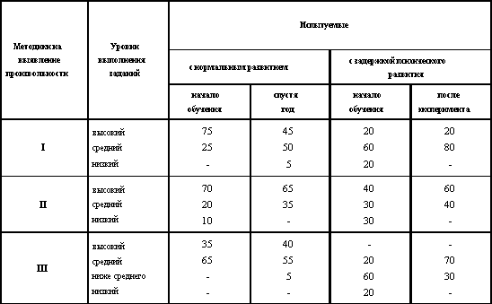 Формирование произвольности у детей с задержкой психического развития Формирование произвольности у детей с задержкой психического развития