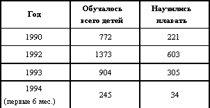 Массовое обучение детей плаванию - залог их жизнебезопасности на воде, здоровья и нормального физического развития Массовое обучение детей плаванию - залог их жизнебезопасности на воде, здоровья и нормального физического развития