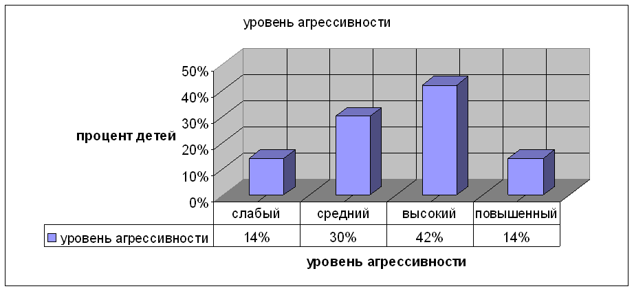Влияние средств массовой информации на уровень агрессивности детей старшего дошкольного возраста Влияние средств массовой информации на уровень агрессивности детей старшего дошкольного возраста