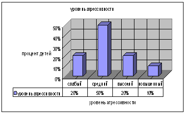 Влияние средств массовой информации на уровень агрессивности детей старшего дошкольного возраста Влияние средств массовой информации на уровень агрессивности детей старшего дошкольного возраста