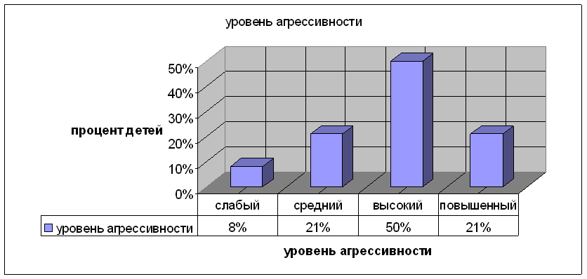 Влияние средств массовой информации на уровень агрессивности детей старшего дошкольного возраста Влияние средств массовой информации на уровень агрессивности детей старшего дошкольного возраста