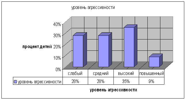 Влияние средств массовой информации на уровень агрессивности детей старшего дошкольного возраста Влияние средств массовой информации на уровень агрессивности детей старшего дошкольного возраста