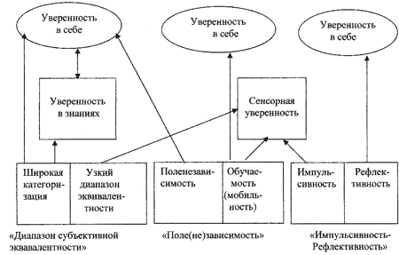 Структура уверенности и когнитивные стили Структура уверенности и когнитивные стили