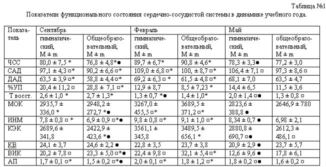 Психофизиологическое состояние учеников пятых классов в динамике учебного года Психофизиологическое состояние учеников пятых классов в динамике учебного года
