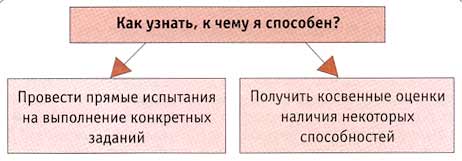 Можно ли определять и развивать свои способности? Можно ли определять и развивать свои способности?
