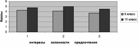 Результаты психолого-педагогического эксперимента «Диагностика и формирование осознанности выбора профиля обучения Результаты психолого-педагогического эксперимента «Диагностика и формирование осознанности выбора профиля обучения