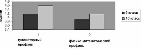 Результаты психолого-педагогического эксперимента «Диагностика и формирование осознанности выбора профиля обучения Результаты психолого-педагогического эксперимента «Диагностика и формирование осознанности выбора профиля обучения