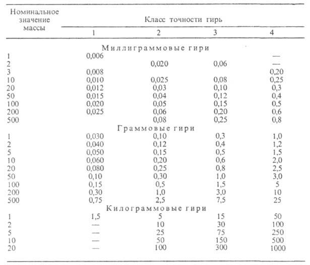 Взвешивание Взвешивание