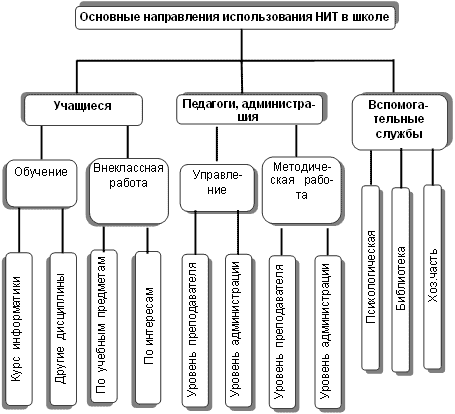 Комплексный подход к использованию информационных технологий в школе Комплексный подход к использованию информационных технологий в школе