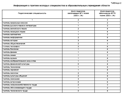 Базовое университетское образование и социальный заказ на педагогическую работу Базовое университетское образование и социальный заказ на педагогическую работу