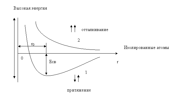 Химическая связь. Типы взаимодействия молекул Химическая связь. Типы взаимодействия молекул