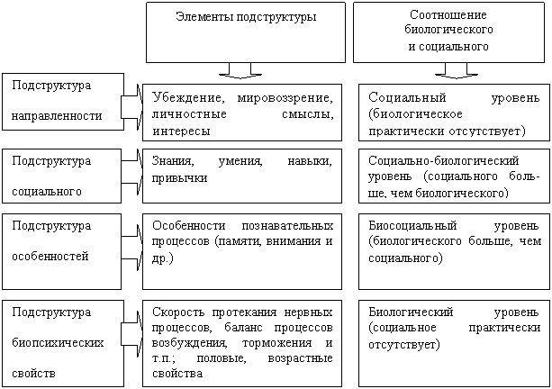 Личность, ее структура и проявления Личность, ее структура и проявления
