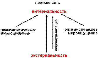 Связь пессимистического и оптимистического мироощущения с процессом индивидуализации Связь пессимистического и оптимистического мироощущения с процессом индивидуализации