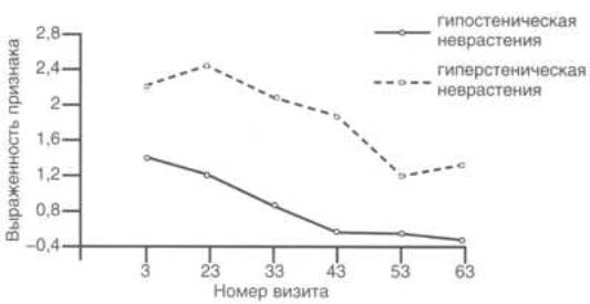 Неврастения как вариант астенического синдрома Неврастения как вариант астенического синдрома