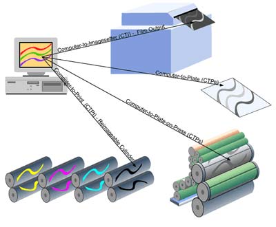  Computer-to-Plate  