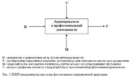 Технология организации профессионально-направленной адаптации студентов инженерных специальностей Технология организации профессионально-направленной адаптации студентов инженерных специальностей