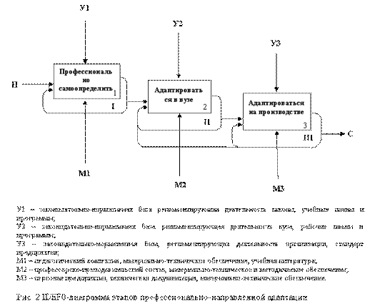Технология организации профессионально-направленной адаптации студентов инженерных специальностей Технология организации профессионально-направленной адаптации студентов инженерных специальностей