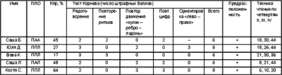 Особенности освоения чтения и письма младшими школьниками с разной латеральной организацией Особенности освоения чтения и письма младшими школьниками с разной латеральной организацией