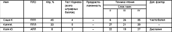 Особенности освоения чтения и письма младшими школьниками с разной латеральной организацией Особенности освоения чтения и письма младшими школьниками с разной латеральной организацией
