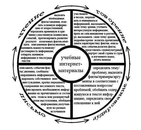 Внедрение новых учебных Интернет-материалов в обучение иностранному языку (на материале английского языка и страноведения США) Внедрение новых учебных Интернет-материалов в обучение иностранному языку (на материале английского языка и страноведения США)