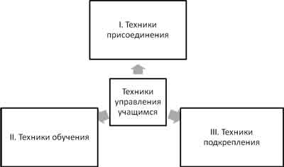 Техники управления учебной деятельностью учащихся Техники управления учебной деятельностью учащихся