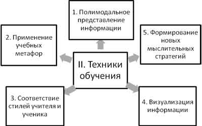 Техники управления учебной деятельностью учащихся Техники управления учебной деятельностью учащихся
