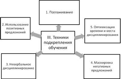 Техники управления учебной деятельностью учащихся Техники управления учебной деятельностью учащихся