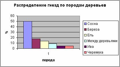 Изучение гнездований зяблика (fringilla coelebs) в Вологодской области Изучение гнездований зяблика (fringilla coelebs) в Вологодской области