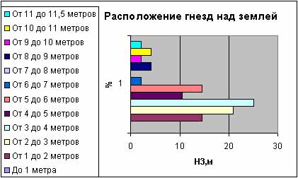 Изучение гнездований зяблика (fringilla coelebs) в Вологодской области Изучение гнездований зяблика (fringilla coelebs) в Вологодской области