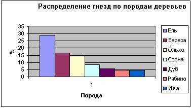 Изучение гнездований зяблика (fringilla coelebs) в Вологодской области Изучение гнездований зяблика (fringilla coelebs) в Вологодской области