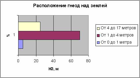 Изучение гнездований зяблика (fringilla coelebs) в Вологодской области Изучение гнездований зяблика (fringilla coelebs) в Вологодской области