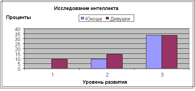Экспериментальное исследование влияния уровня интеллекта на школьную успеваемость в юношеском возрасте Экспериментальное исследование влияния уровня интеллекта на школьную успеваемость в юношеском возрасте