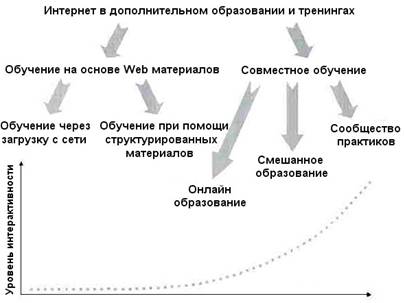 От дистанционного образования к виртуальному сообществу практиков: разнообразие возможностей использования Интернет От дистанционного образования к виртуальному сообществу практиков: разнообразие возможностей использования Интернет