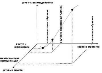 От дистанционного образования к виртуальному сообществу практиков: разнообразие возможностей использования Интернет От дистанционного образования к виртуальному сообществу практиков: разнообразие возможностей использования Интернет