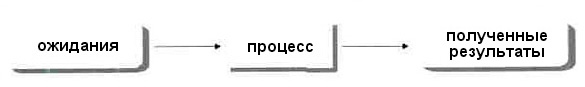 От дистанционного образования к виртуальному сообществу практиков: разнообразие возможностей использования Интернет От дистанционного образования к виртуальному сообществу практиков: разнообразие возможностей использования Интернет