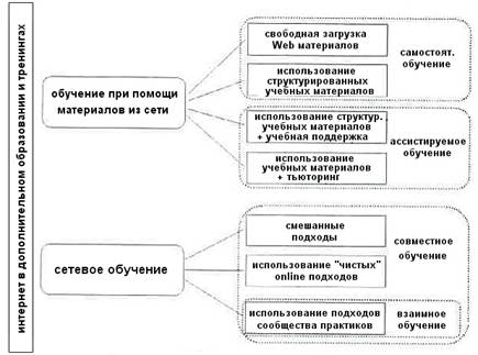 От дистанционного образования к виртуальному сообществу практиков: разнообразие возможностей использования Интернет От дистанционного образования к виртуальному сообществу практиков: разнообразие возможностей использования Интернет
