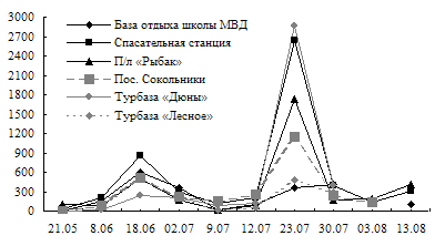 Оценка качества воды прибрежной зоны Куршского залива и Балтийского моря в районе Зеленоградска Оценка качества воды прибрежной зоны Куршского залива и Балтийского моря в районе Зеленоградска