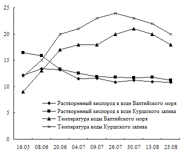 Оценка качества воды прибрежной зоны Куршского залива и Балтийского моря в районе Зеленоградска Оценка качества воды прибрежной зоны Куршского залива и Балтийского моря в районе Зеленоградска
